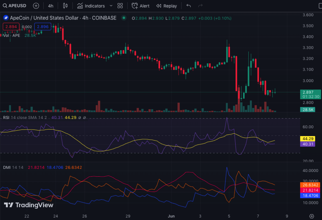 APE Price Analysis: Bears forecast ApeCoin (APE) under $3