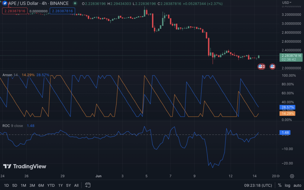 APE/USD price chart