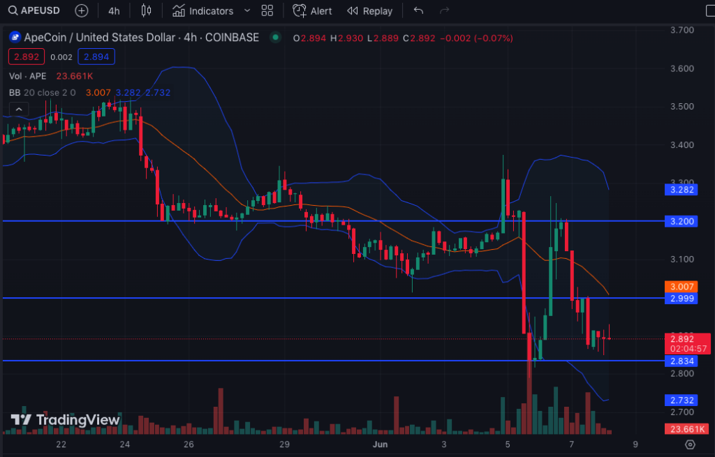 APE Price Analysis: Bears forecast ApeCoin (APE) under $3