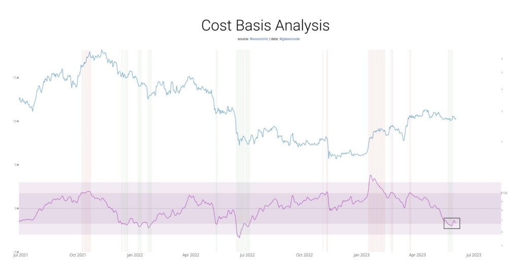 Bitcoin Cost Base Analysis