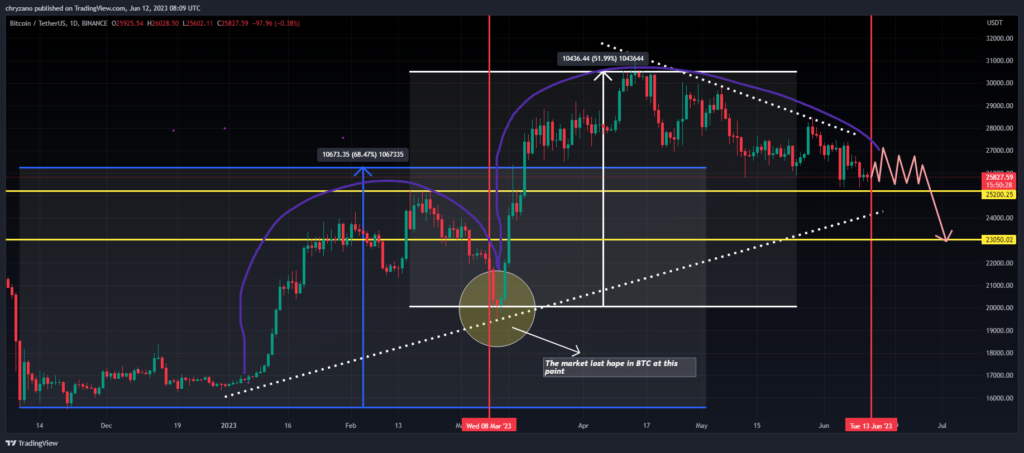 BTC/USDT 1-Day Chart