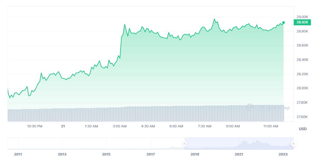 BTC price