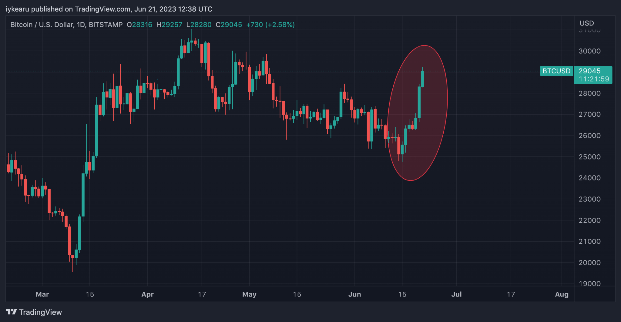 BTC/USD Daily Chart