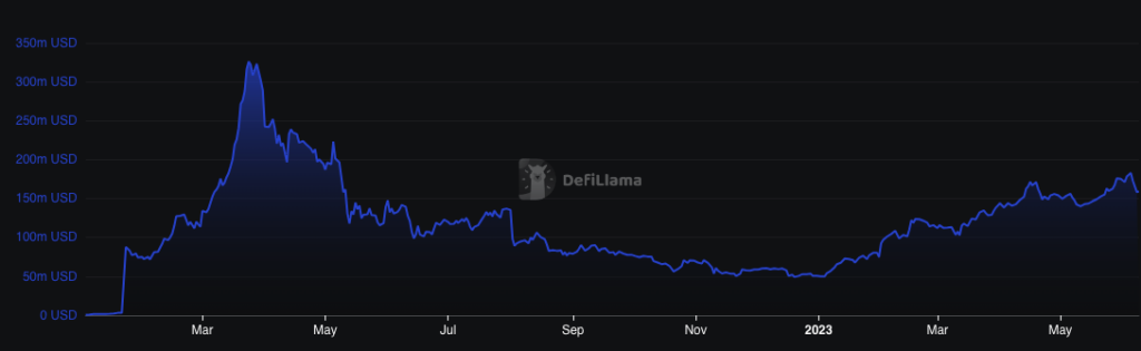 Cardano TVL