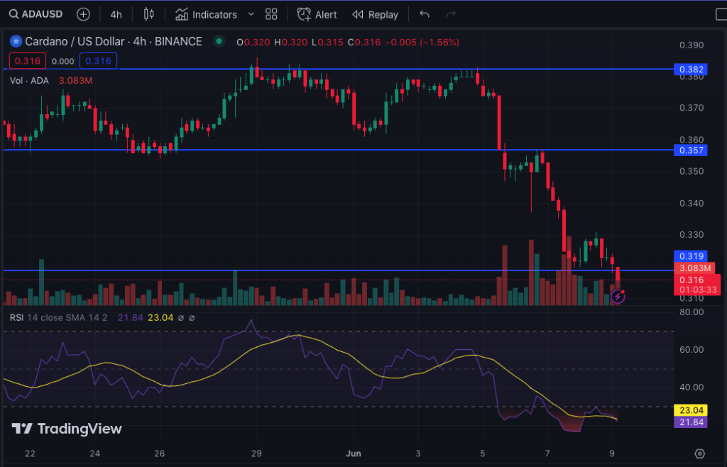 ADA/USD 4-Hour Chart