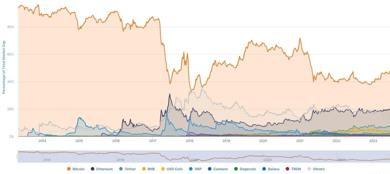 Market Cap Dominance Data