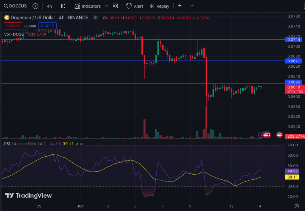 DOGE/USD 4-Hour Chart