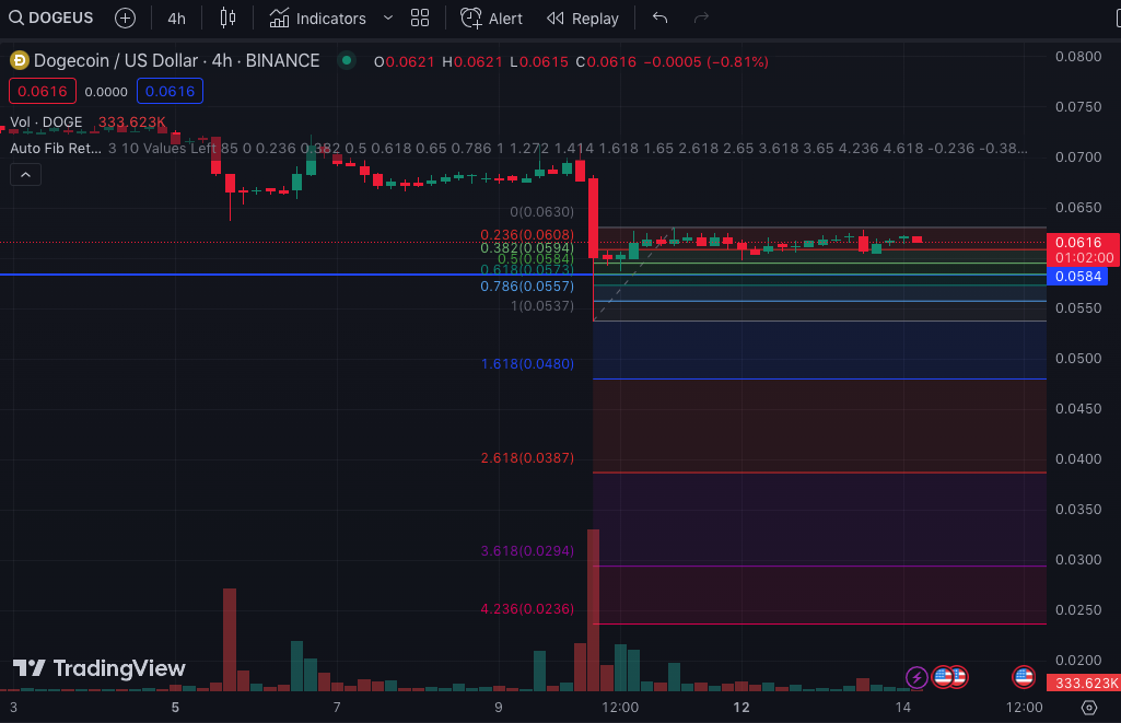 DOGE/USD 4-Hour Chart