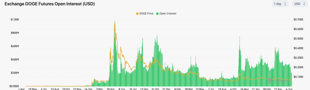 Dogecoin Open Interest