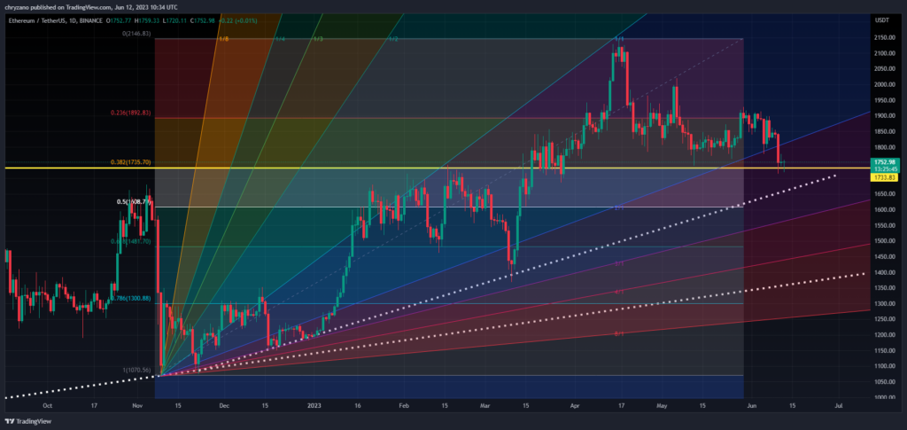 Ethereum/USDT 1-Day Chart