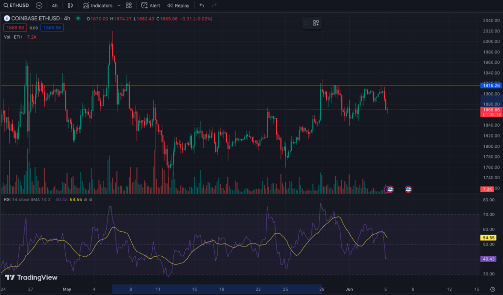 ETH/USD 4-Hour Chart