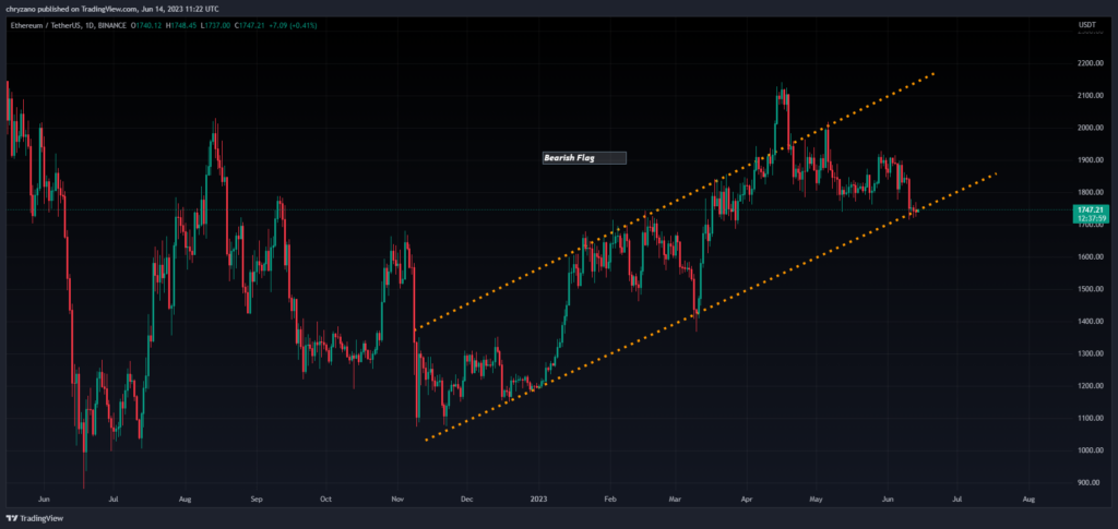 ETH/USDT 1-Day Chart