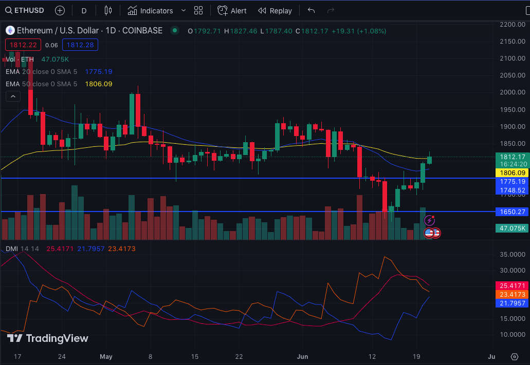 ETH/USD Daily Chart