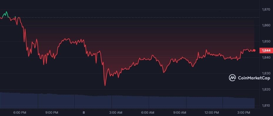 ETH Chart (Source