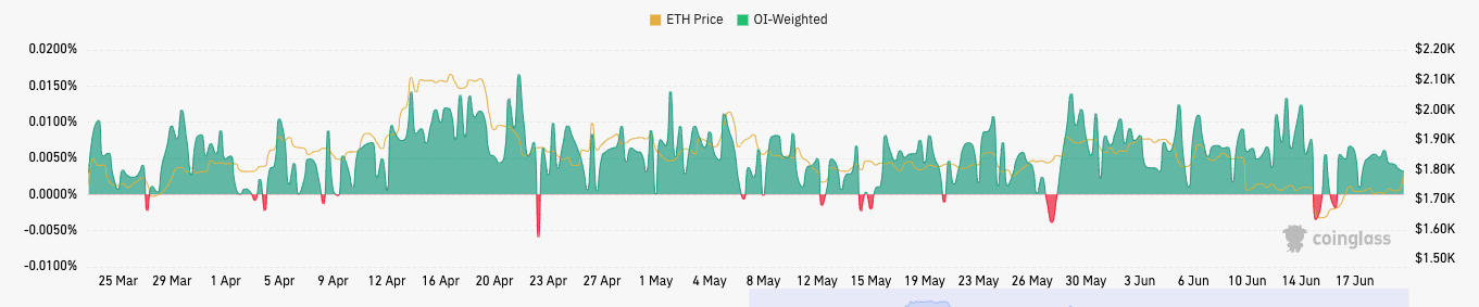 ETH Funding Rate