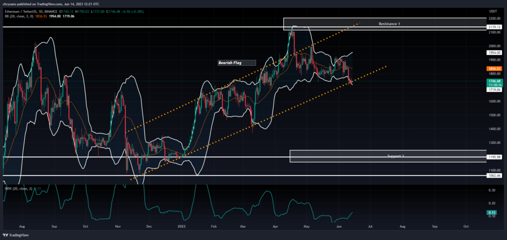 ETH/USDT 1-Day Chart