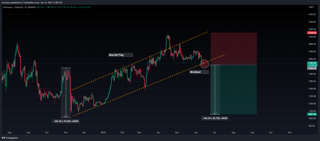 ETH/USDT 1-Day Chart