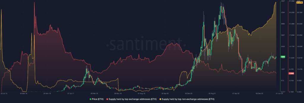 Ethereum’s exchange and non-exchange supply