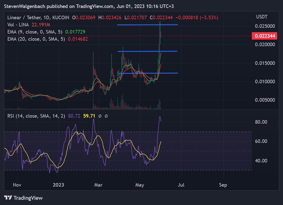 Daily chart for LINA/USDT