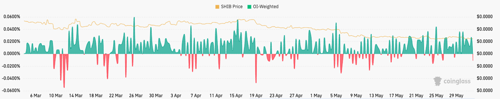 SHIB funding rate