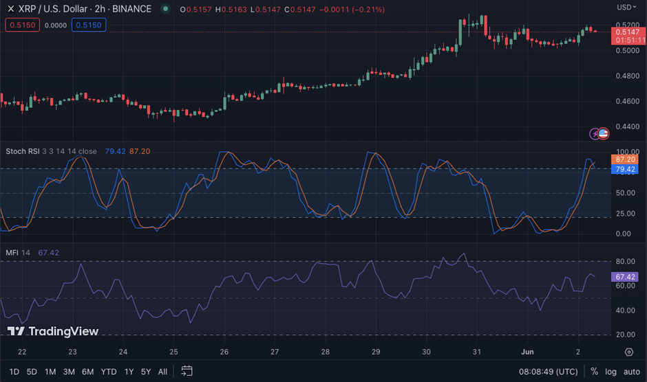 XRP/USD chart