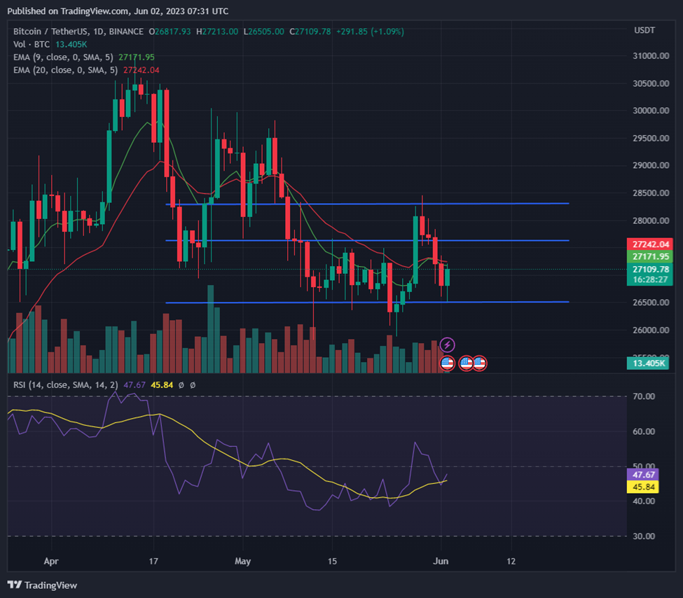 Daily chart for BTC/USDT