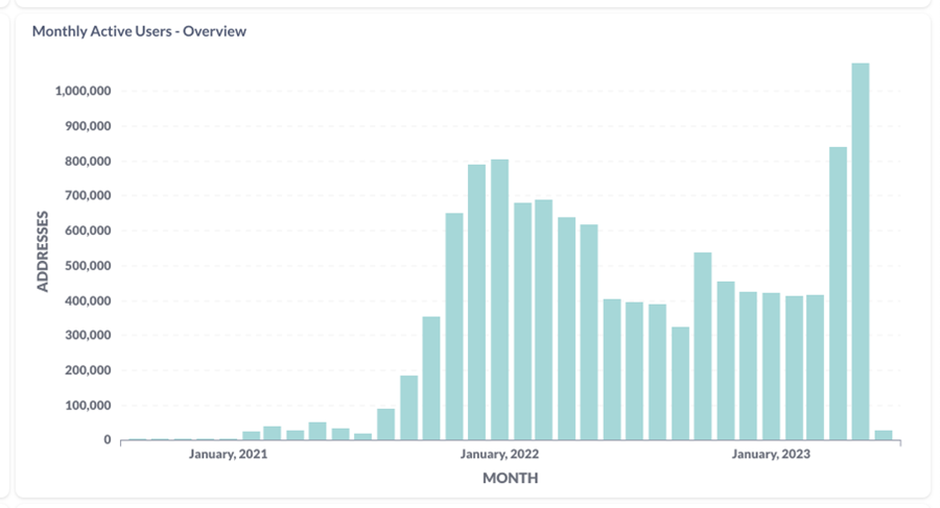 AVAX monthly active users