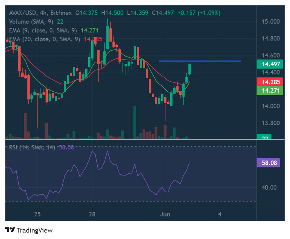 4-hour chart for AVAX/USD