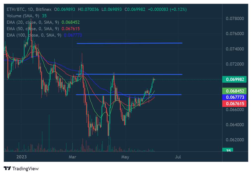 Daily chart for ETH/BTC (Source: TradingView)