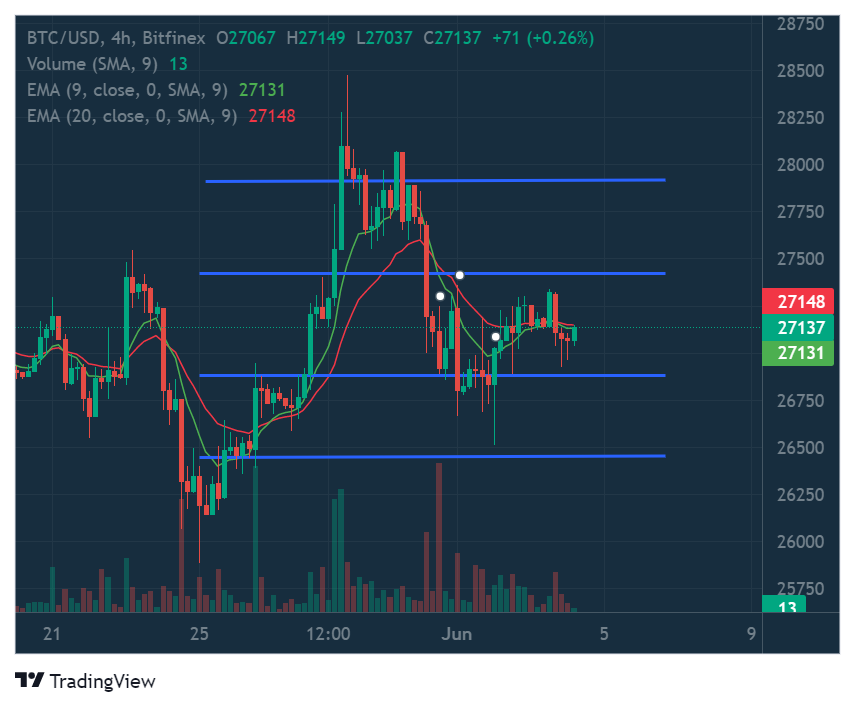 4-hour chart for BTC/USD (Source: TradingView)