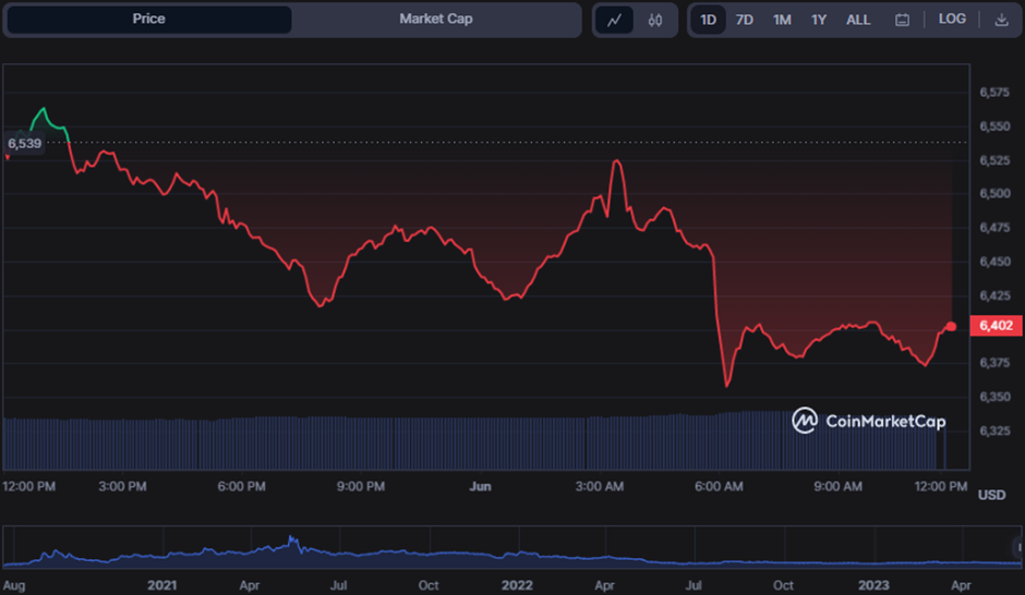 YFI/USD 24-hour price chart