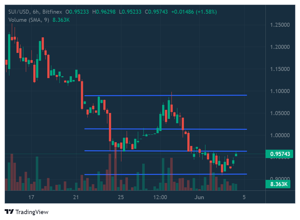 6-hour chart for SUI/USD (Source: TradingView)