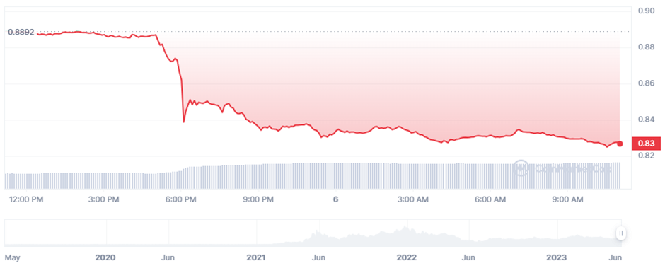 MATIC price (Source: CoinMarketCap)