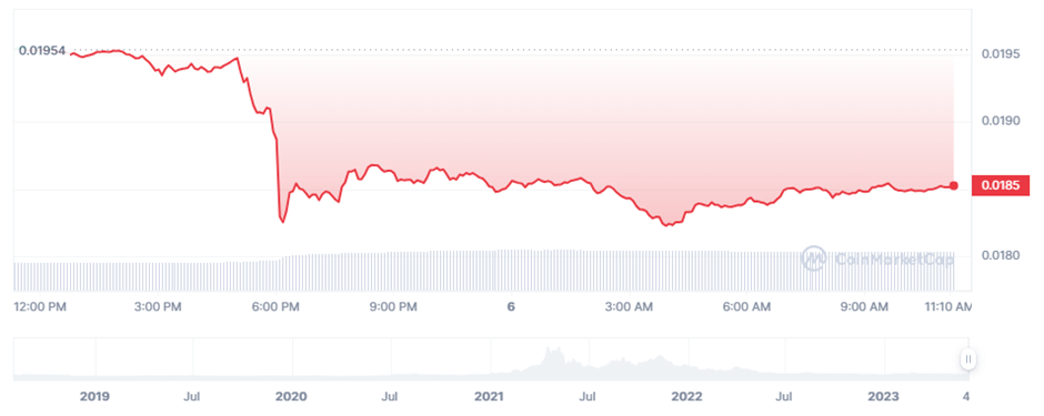 VET price (Source: CoinMarketCap)