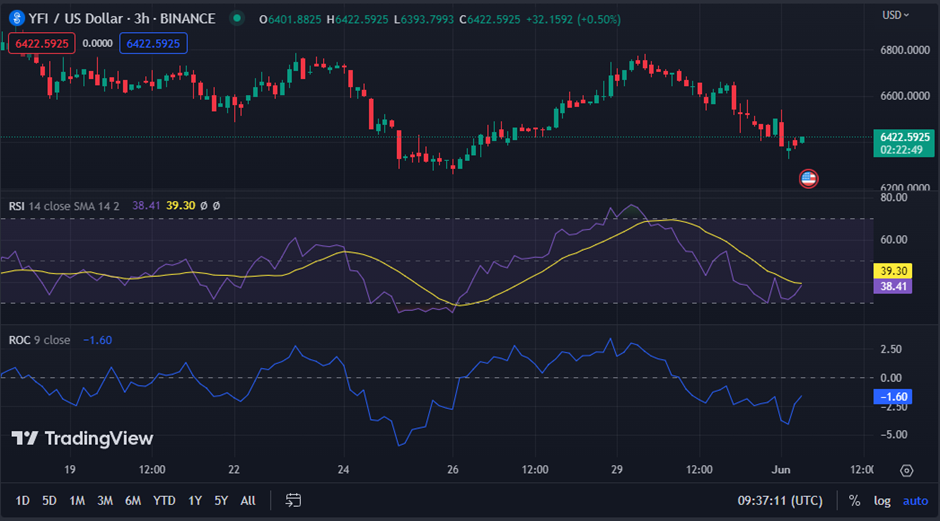 YFI/USD chart