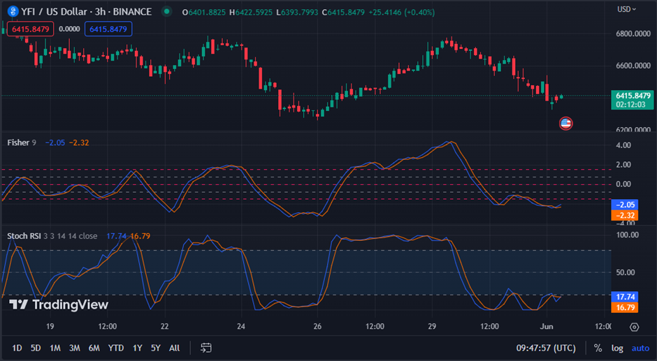 YFI/USD chart