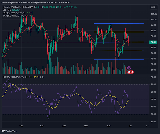 Daily chart for LTC/USDT