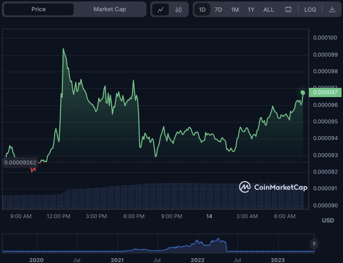 LUNC/USD 24-hour price chart