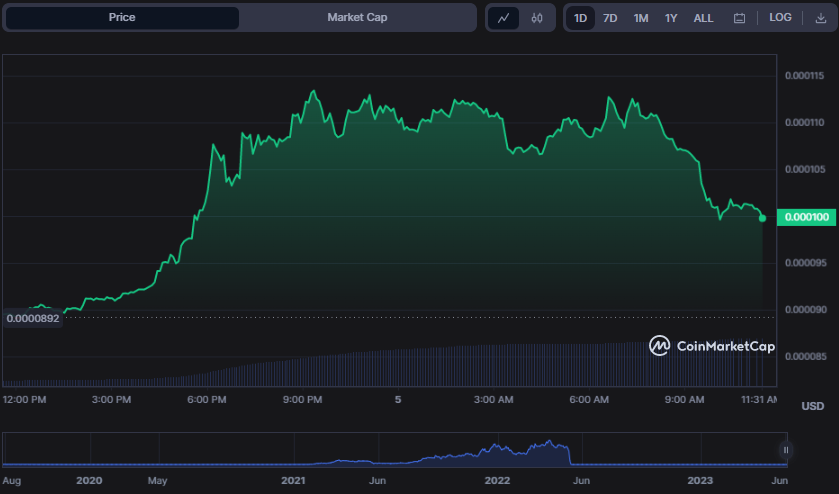 LUNC/USD 24-hour price chart