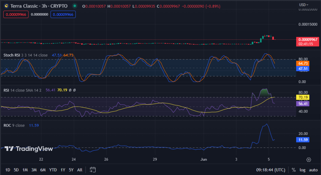 LUNC/USD chart