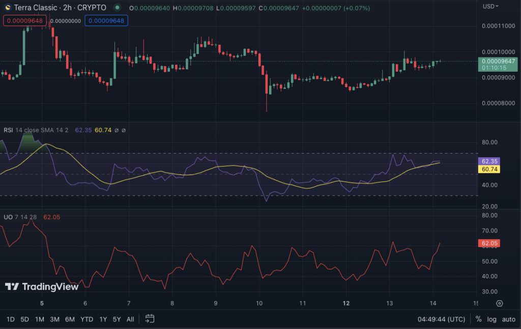 LUNC/USD price chart