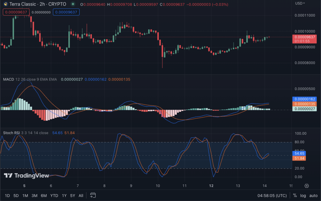 LUNC/USD price chart