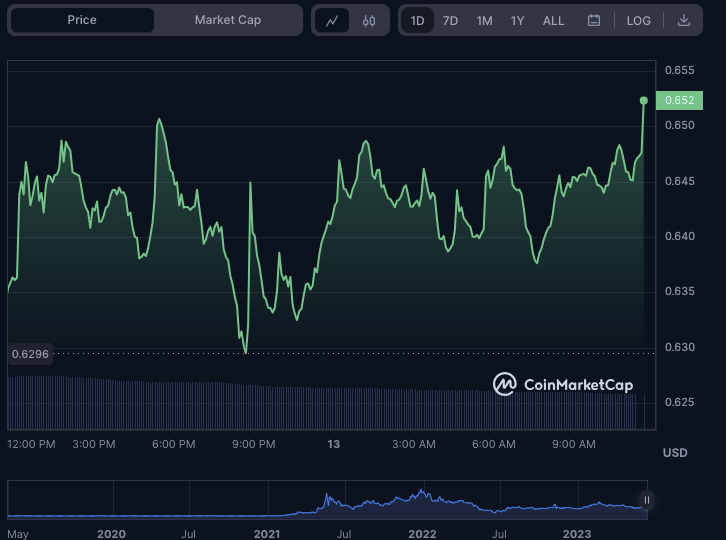 MATIC/USD 24-hour price chart