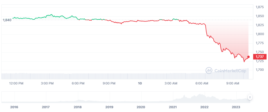 ETH price (Source: CoinMarketCap)