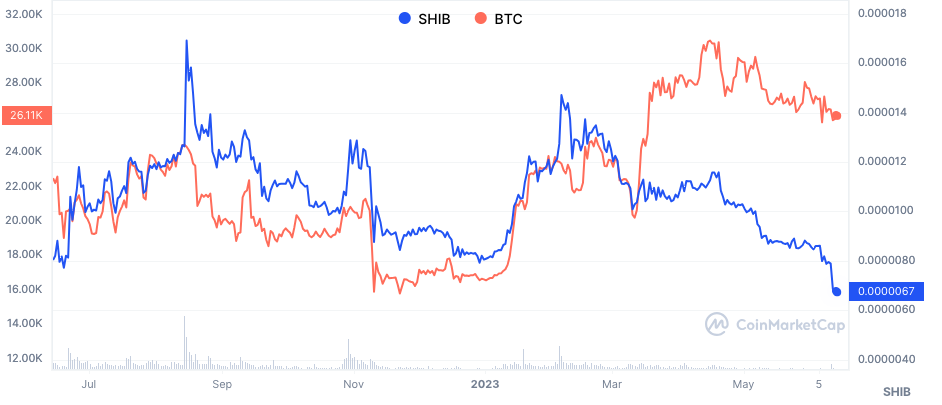 SHIB Historical Price Against Bitcoin