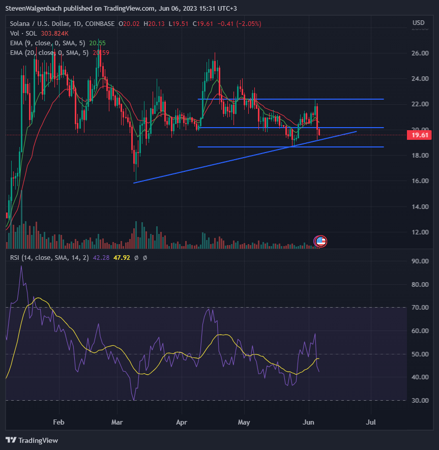 Daily chart for SOL/USD