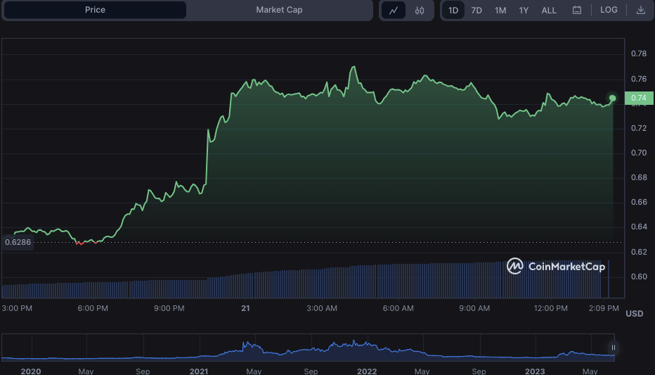 STX/USD 24-hour price chart