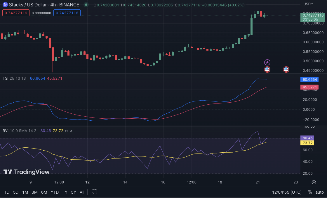 STX/USD price chart