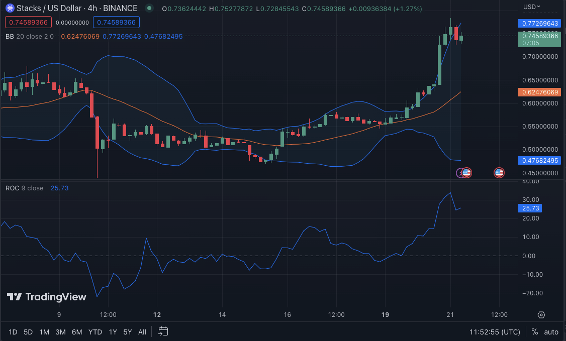 STX/USD price chart