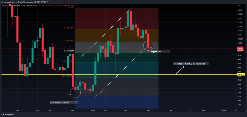 1-Week Marketcap Chart